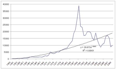 1949-2009年の日経平均株価推移